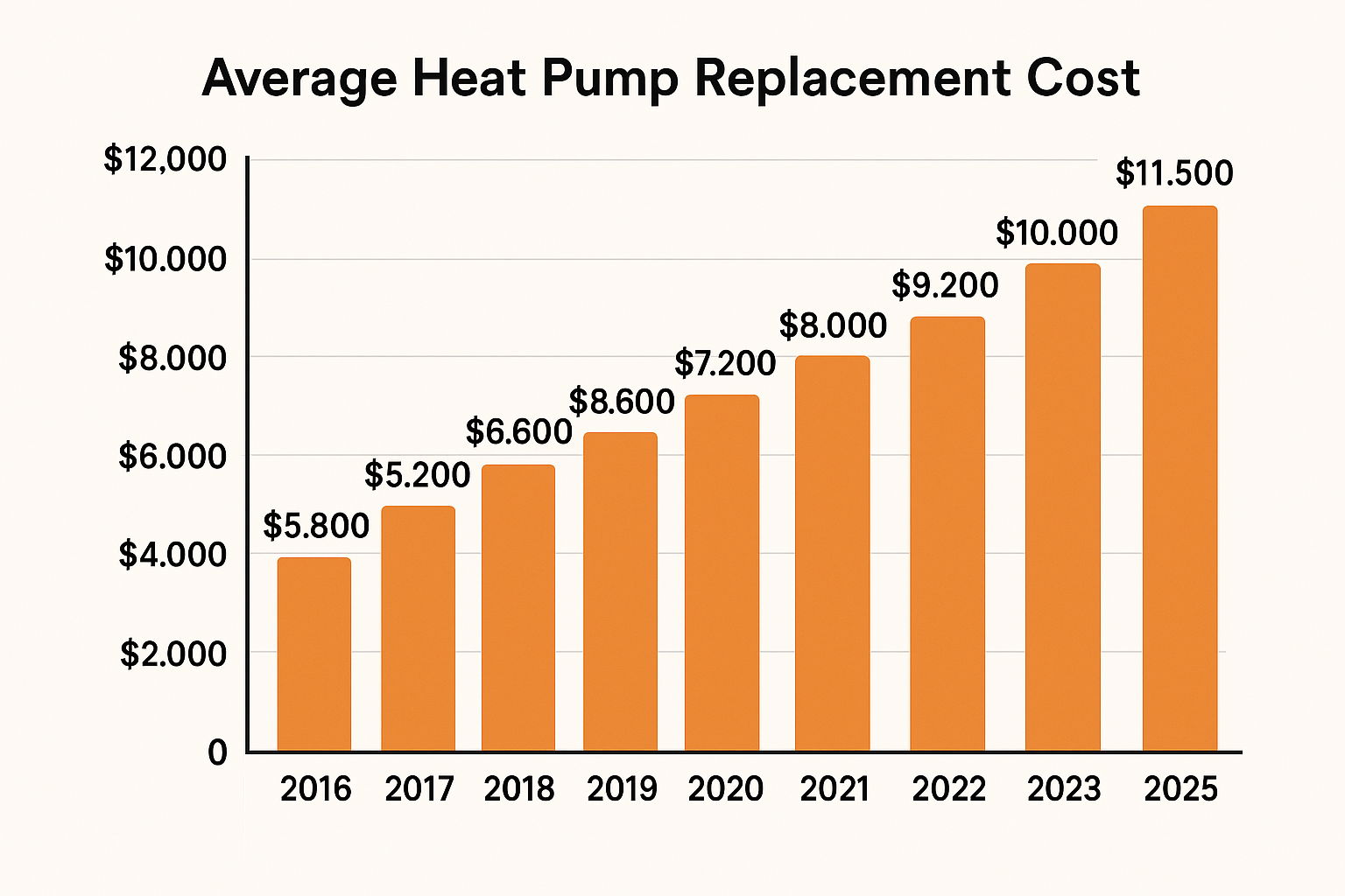Heat Pump Cost Increase 2016-2025