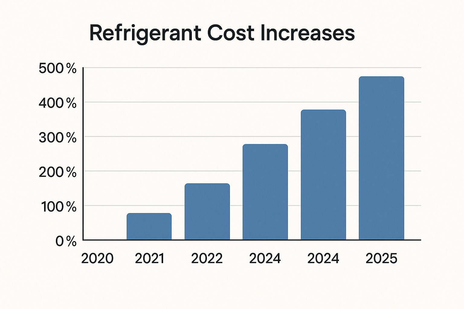 Refrigerant Cost Increase Chart